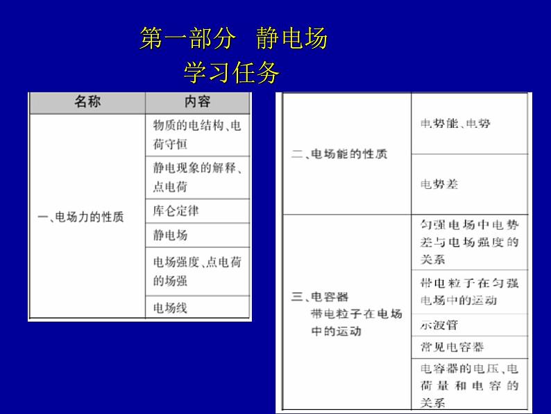 2022-2023年高考物理二轮复习 从电磁学的知识和方法落实物理复习中的能力提升课件(重点难点易错点核心热点经典考点)第2页