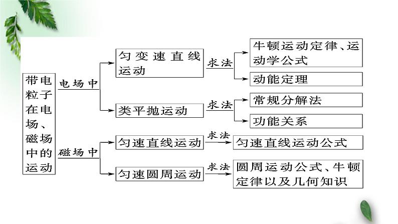 2022-2023年高考物理二轮复习 高考电学压轴题答题策略课件(重点难点易错点核心热点经典考点)02