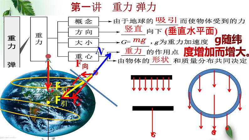 2022-2023年高考物理一轮复习 重力 弹力 轻绳、杆、弹簧模型课件(重点难点易错点核心热点经典考点)第2页