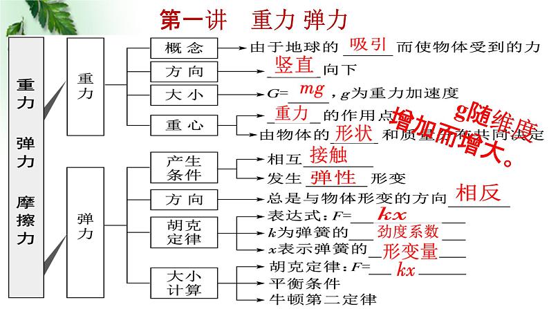 2022-2023年高考物理一轮复习 重力 弹力 轻绳、杆、弹簧模型课件(重点难点易错点核心热点经典考点)第3页