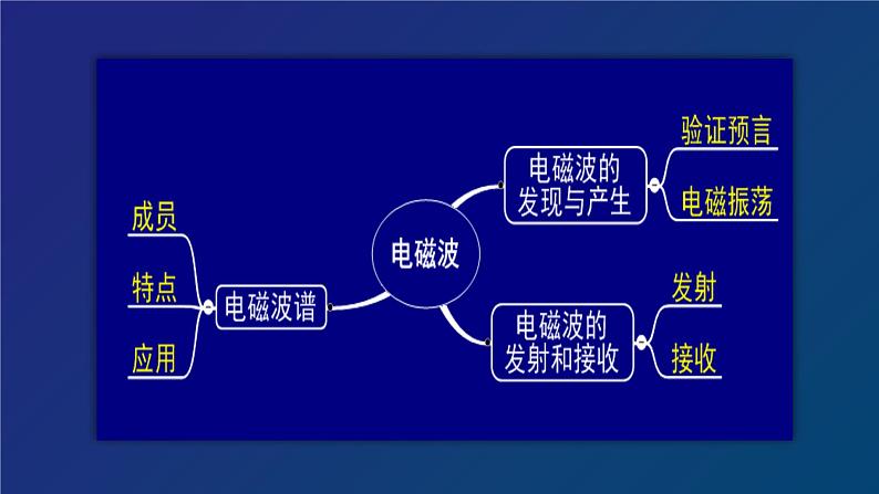 2022-2023年高考物理一轮复习 《光》和《电磁波》章复习课件(重点难点易错点核心热点经典考点)第7页