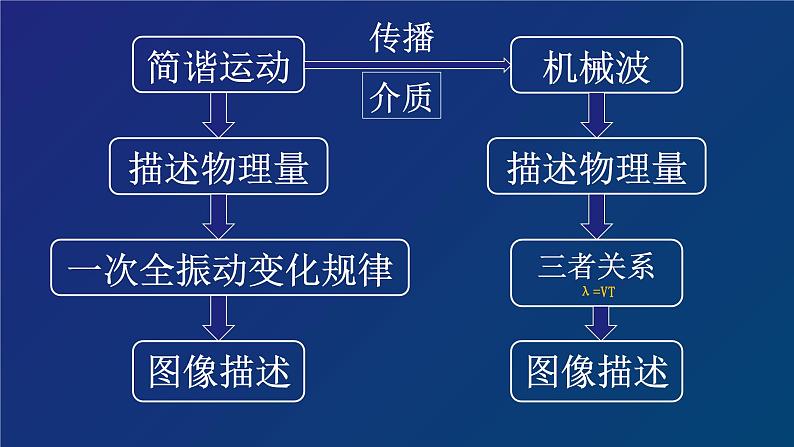 2022-2023年高考物理一轮复习 《机械振动》和《机械波》章复习课件(重点难点易错点核心热点经典考点)第6页