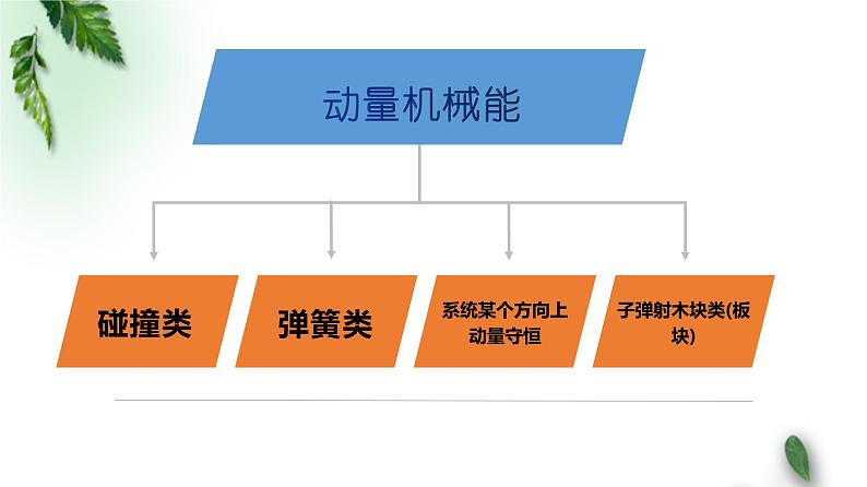 2022-2023年高考物理一轮复习 动量机械能课件(重点难点易错点核心热点经典考点)第2页