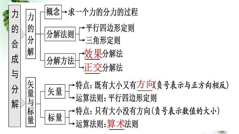 2022-2023年高考物理一轮复习 力的合成与分解---等力合成模型课件(重点难点易错点核心热点经典考点)第3页