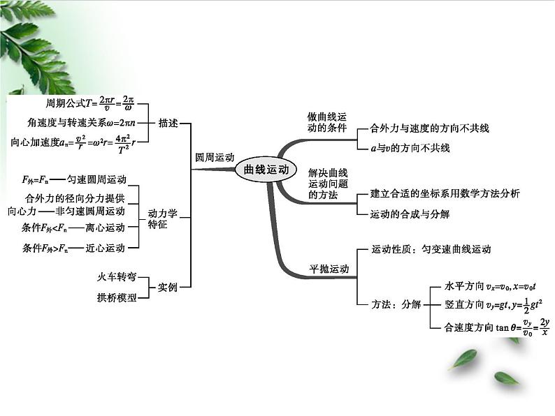 2022-2023年高考物理一轮复习 力与曲线运动课件(重点难点易错点核心热点经典考点)第2页