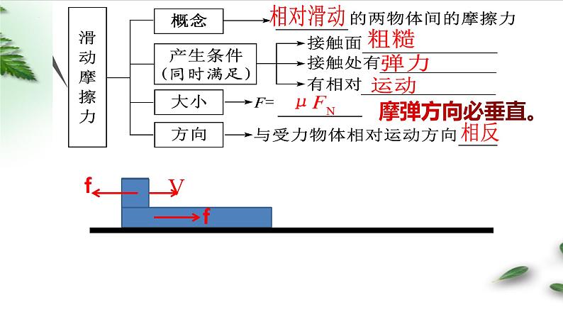 2022-2023年高考物理一轮复习 摩擦力--摩擦自锁模型课件(重点难点易错点核心热点经典考点)03