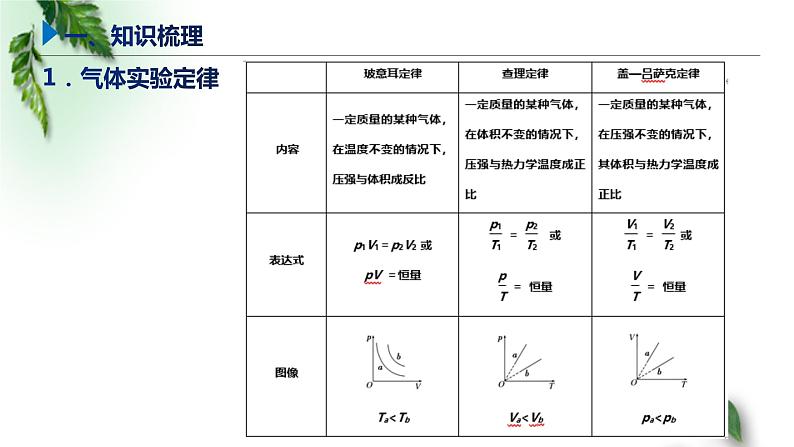 2022-2023年高考物理一轮复习 气态方程章末习题课课件(重点难点易错点核心热点经典考点)第2页