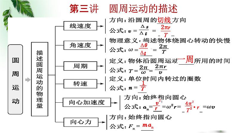 2022-2023年高考物理一轮复习 圆周运动的描述课件(重点难点易错点核心热点经典考点)第1页