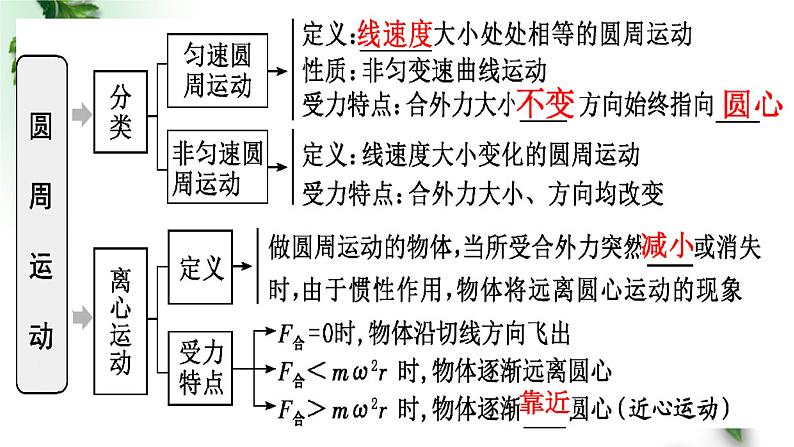 2022-2023年高考物理一轮复习 圆周运动的描述课件(重点难点易错点核心热点经典考点)第2页