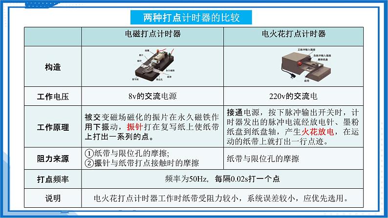 2022-2023年高考物理一轮复习 实验  用打点计时器测速度课件(重点难点易错点核心热点经典考点)08