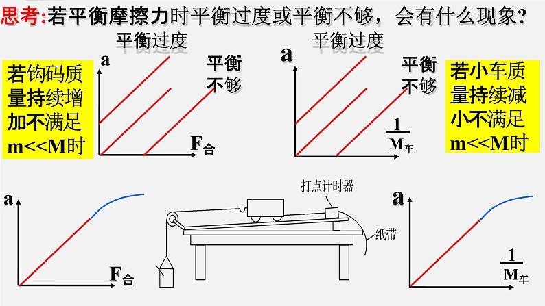 2022-2023年高考物理一轮复习 实验：探究加速度与物体受力、物体质量的关系课件(重点难点易错点核心热点经典考点)第8页