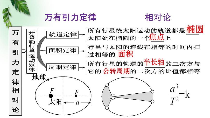2022-2023年高考物理一轮复习 万有引力定律 相对论课件(重点难点易错点核心热点经典考点)第1页