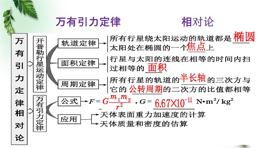 2022-2023年高考物理一轮复习 万有引力定律 相对论课件(重点难点易错点核心热点经典考点)第2页