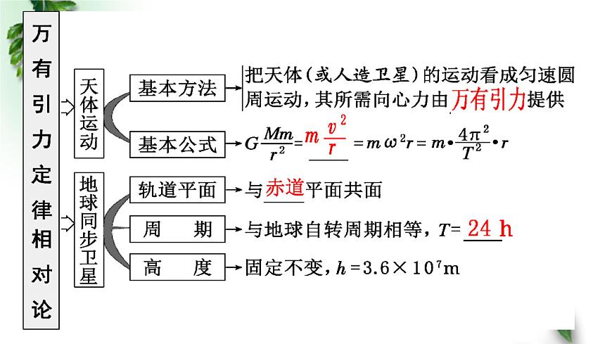 2022-2023年高考物理一轮复习 万有引力定律 相对论课件(重点难点易错点核心热点经典考点)第3页
