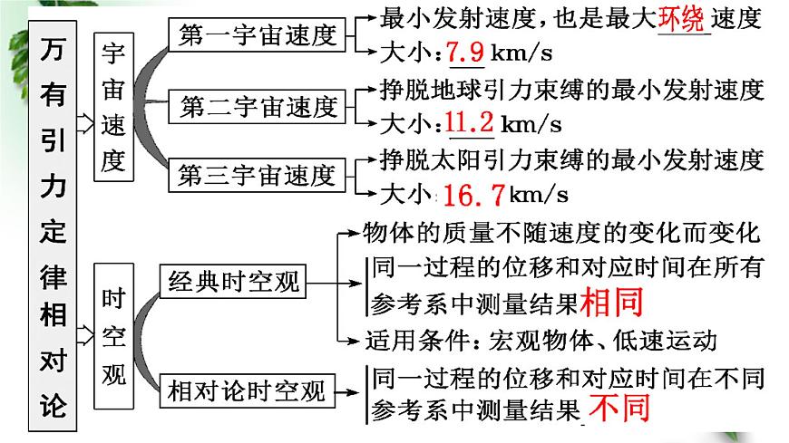 2022-2023年高考物理一轮复习 万有引力定律 相对论课件(重点难点易错点核心热点经典考点)第4页