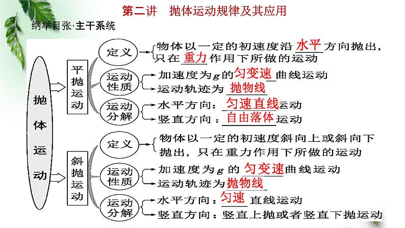 2022-2023年高考物理一轮复习 抛体运动规律及其应用课件(重点难点易错点核心热点经典考点)01