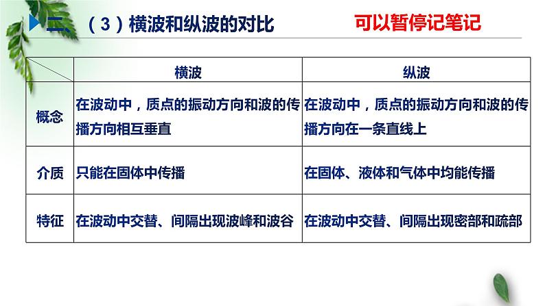 2022-2023年鲁科版(2019)新教材高中物理选择性必修1 第3章机械波第1节波的形成和描述课件(4)05