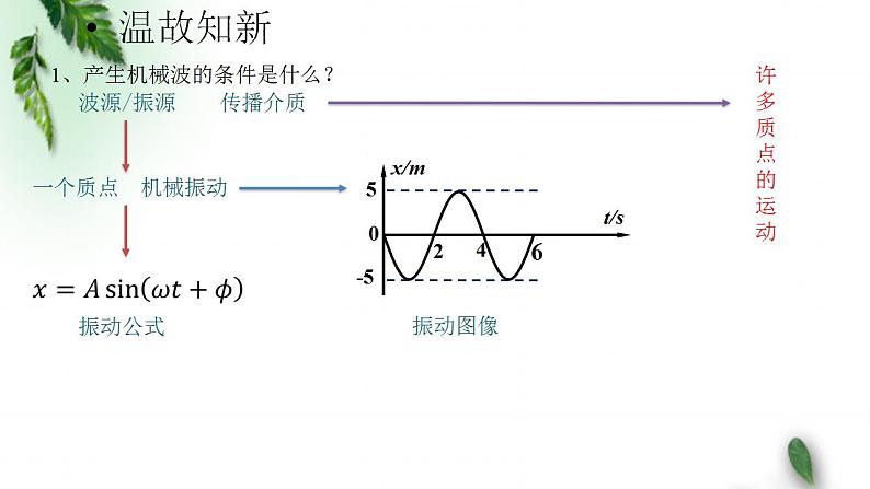 2022-2023年鲁科版(2019)新教材高中物理选择性必修1 第3章机械波第1节波的形成和描述课件第2页