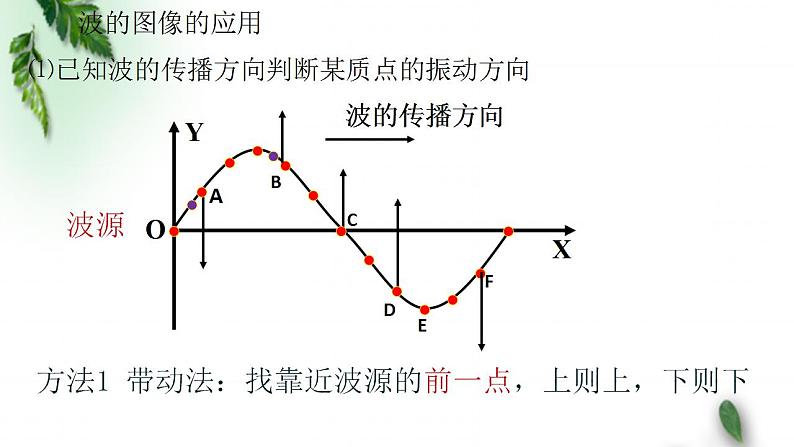 2022-2023年鲁科版(2019)新教材高中物理选择性必修1 第3章机械波第1节波的形成和描述课件第7页