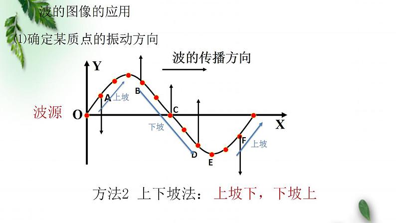 2022-2023年鲁科版(2019)新教材高中物理选择性必修1 第3章机械波第1节波的形成和描述课件第8页