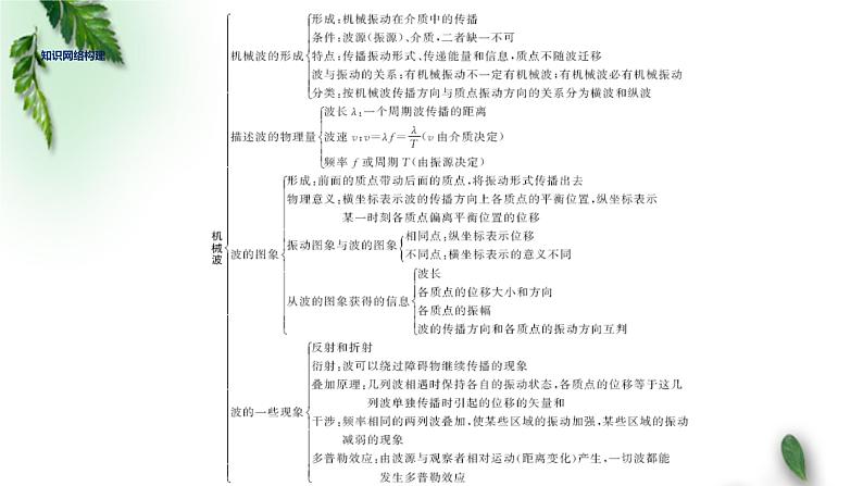 2022-2023年鲁科版(2019)新教材高中物理选择性必修1 第3章机械波章末习题课课件(3)02