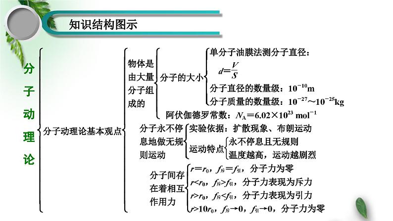 2022-2023年鲁科版(2019)新教材高中物理选择性必修3 第1章分子动理论与气体实验定律章末习题课课件第2页