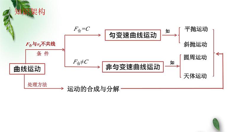 2022-2023年鲁科版(2019)新教材高中物理必修2 曲线运动复习课件02