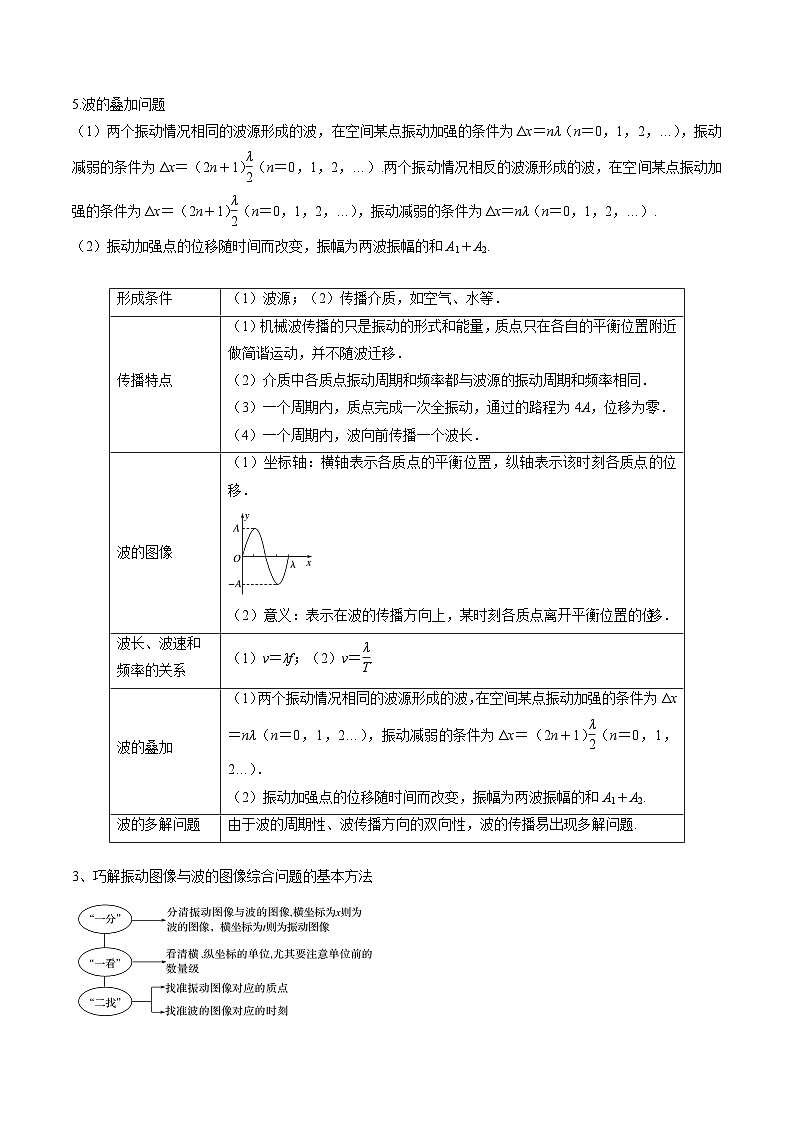 专题18　机械振动和机械波-冲刺高考物理大题突破+限时集训（全国通用）（原卷版）第2页