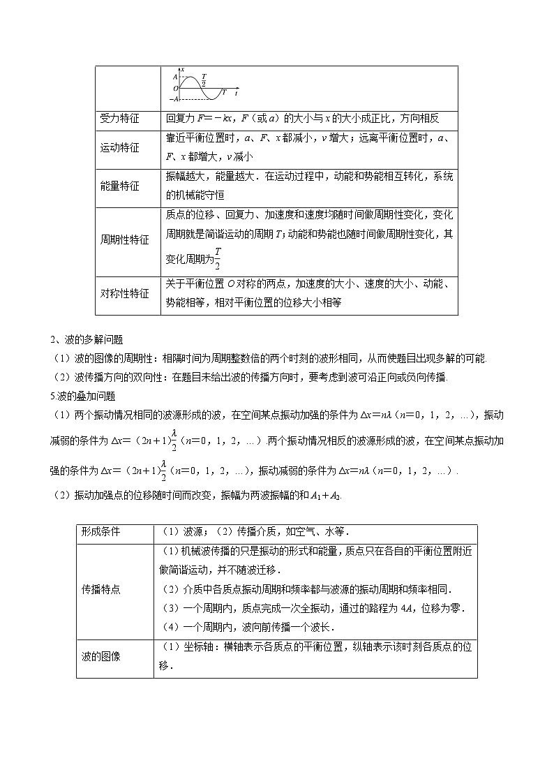 专题18　机械振动和机械波-冲刺高考物理大题突破+限时集训（全国通用）（解析版）第2页