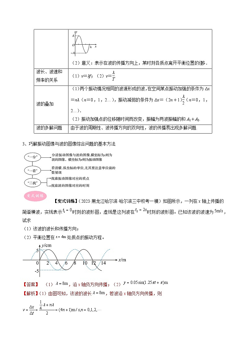 专题18　机械振动和机械波-冲刺高考物理大题突破+限时集训（全国通用）（解析版）第3页