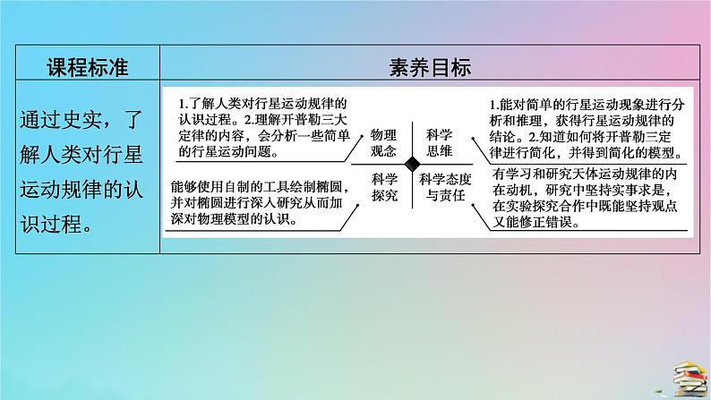 新教材2023年高中物理第7章万有引力与宇宙航行1行星的运动课件新人教版必修第二册第7页