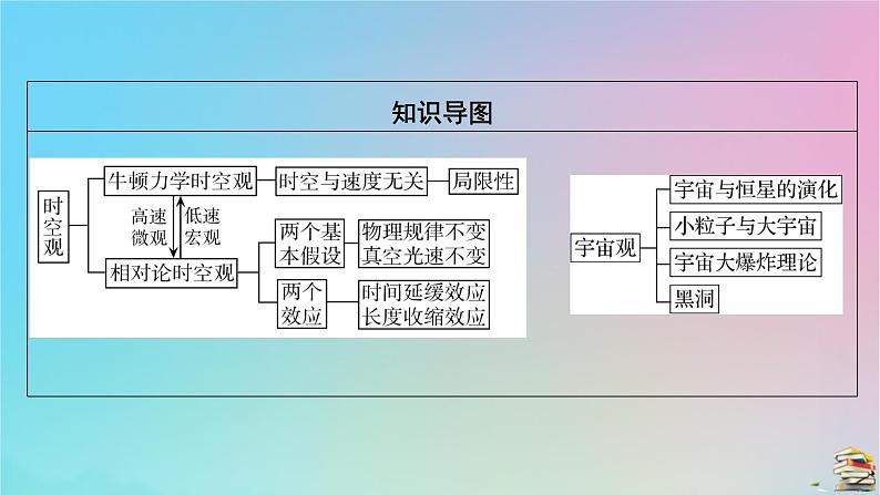 高中物理粤教版（2019）必修2：第5章第1节牛顿力学的成就与局限性第2节相对论时空观第3节宇宙起源和演化课件第3页