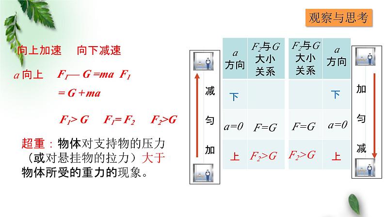 2022-2023年人教版(2019)新教材高中物理必修1 第4章运动和力的关系第6节超重和失重课件第6页