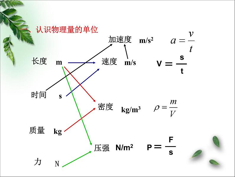 2022-2023年人教版(2019)新教材高中物理必修1 第4章运动和力的关系第4节力学单位制课件02