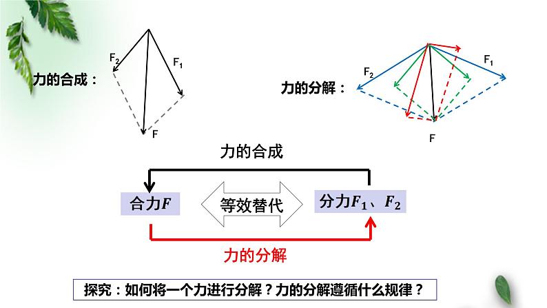 2022-2023年人教版(2019)新教材高中物理必修1 第3章相互作用-力第4节力的合成和分解(1)课件第3页