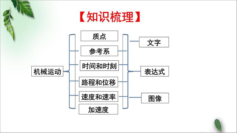 2022-2023年人教版(2019)新教材高中物理必修1 第1章运动的描述章末复习课件第2页