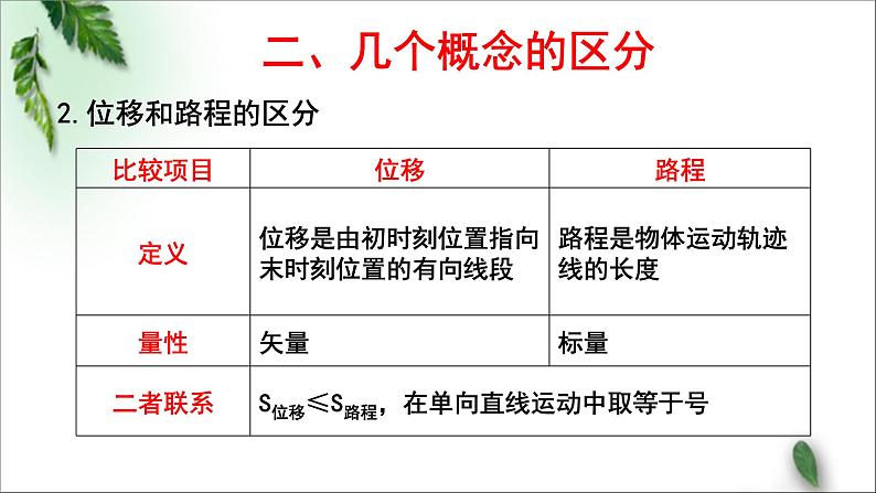 2022-2023年人教版(2019)新教材高中物理必修1 第1章运动的描述章末复习课件第6页