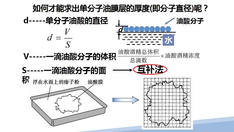 1.2实验：用油墨法估测油酸分子的大小（教学课件）-2022-2023学年高中物理同步备课（人教版2019选择性必修第三册）06