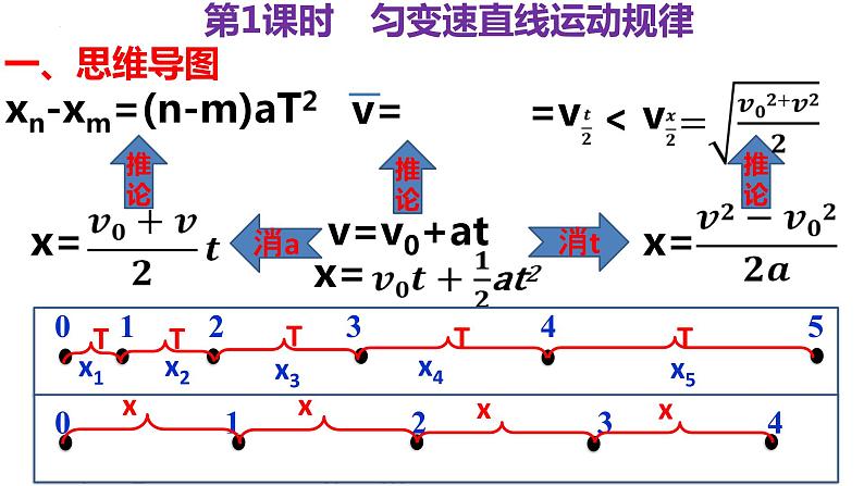 2023届高考物理一轮复习课件：第二讲 匀变速直线运动--双向可逆模型第2页