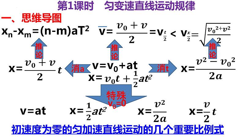 2023届高考物理一轮复习课件：第二讲 匀变速直线运动--双向可逆模型第3页