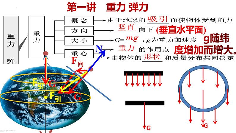 2023届高考物理一轮复习课件：第一讲 重力 弹力-轻绳、杆、弹簧模型02