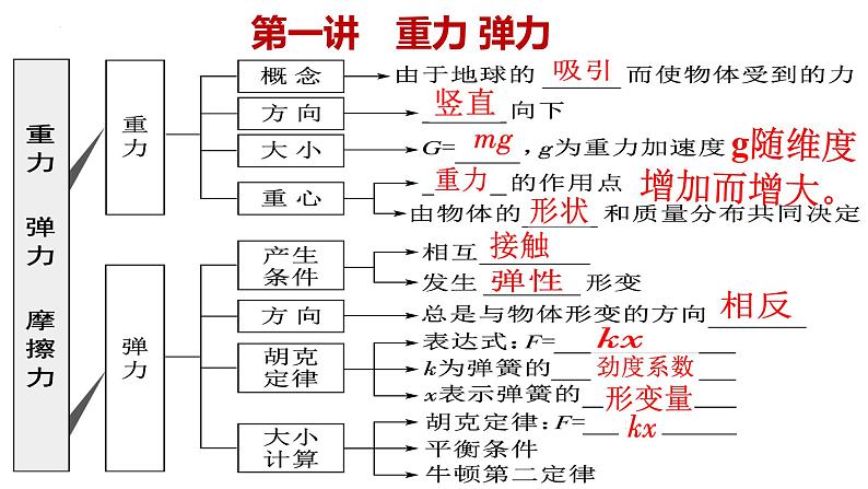 2023届高考物理一轮复习课件：第一讲 重力 弹力-轻绳、杆、弹簧模型03