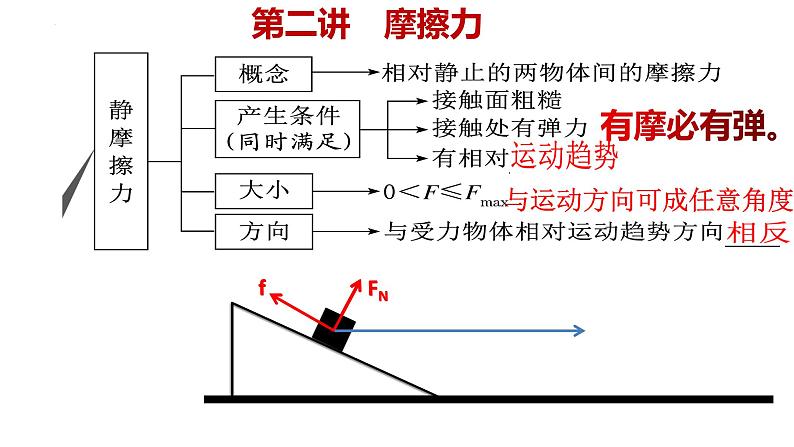 高考物理一轮复习课件：第二讲 摩擦力-摩擦自锁模型02