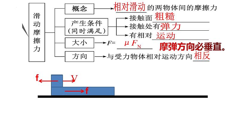 高考物理一轮复习课件：第二讲 摩擦力-摩擦自锁模型03