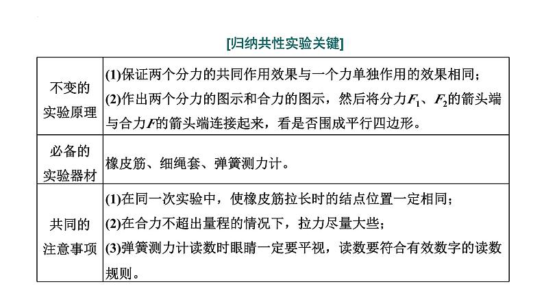 高考物理一轮复习课件：第六讲 实验 探究两个互成角度的力的合成规律06