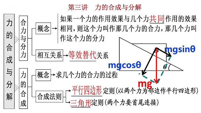 高考物理一轮复习课件：第三讲 力的合成与分解---等力合成模型02