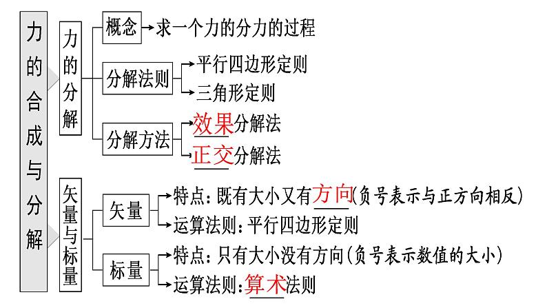 高考物理一轮复习课件：第三讲 力的合成与分解---等力合成模型03