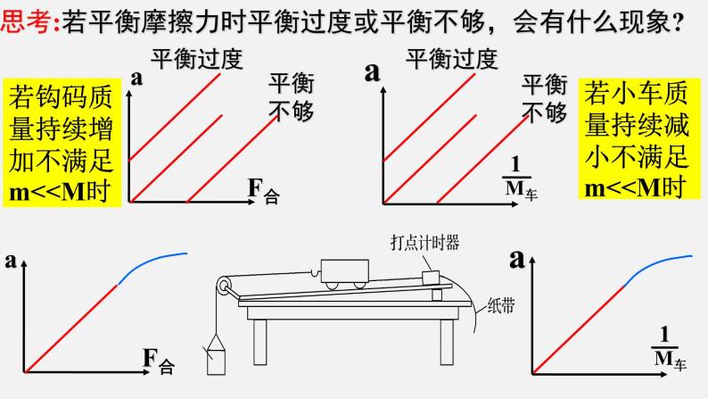 高考物理一轮复习课件：第五讲 实验：探究加速度与物体受力、物体质量的关系08