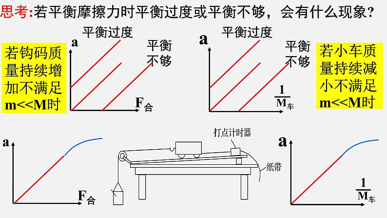 高考物理一轮复习课件：第五讲 实验：探究加速度与物体受力、物体质量的关系08