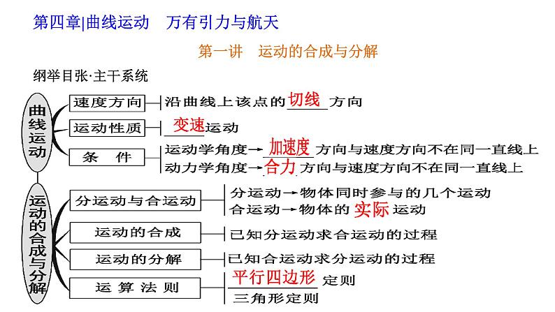 高考物理一轮复习课件：第一讲　运动的合成与分解01